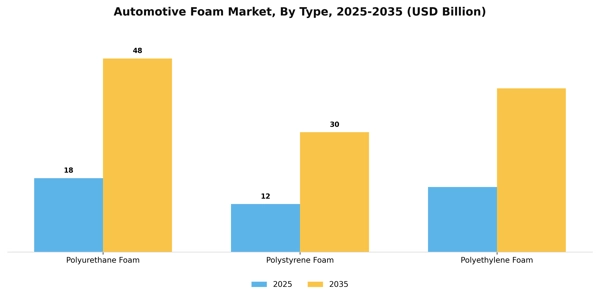 Automotive Foam Market Segment Image 3