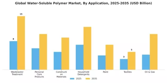 Water Soluble Polymer Market Segment Image 0