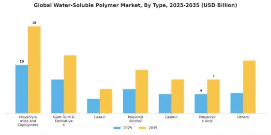 Water Soluble Polymer Market Segment Image 2