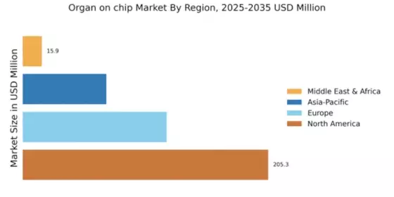 Organ on chip Market Regional Image