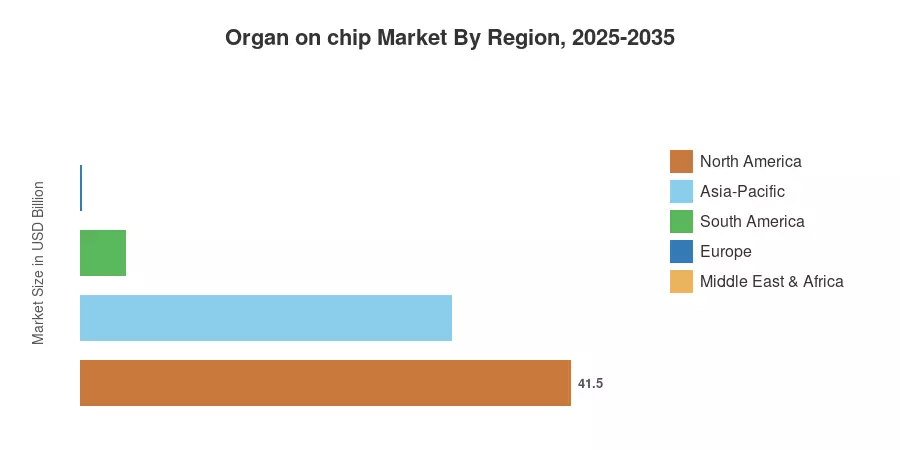 Marché des Organes sur puce par région, 2025-2035