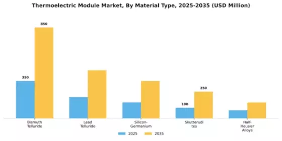 Thermoelectric Module Market Segment Image 2
