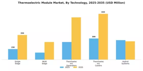 Thermoelectric Module Market Segment Image 3