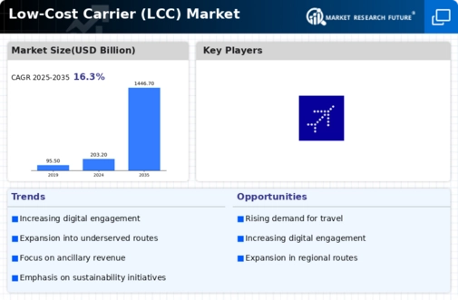 Low Cost Carrier (LCC)  Market Research Report—Global Forecast till 2030 Infographic
