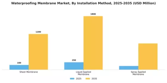 Waterproofing Membrane Market Segment Image 3