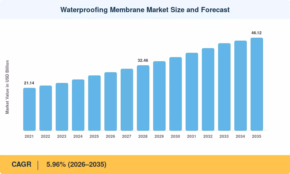Waterproofing Membrane Market Size and Forecast