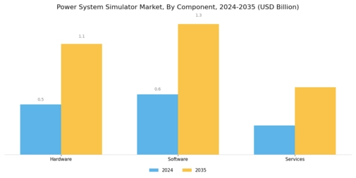 Power System Simulator Market Segment Image 1