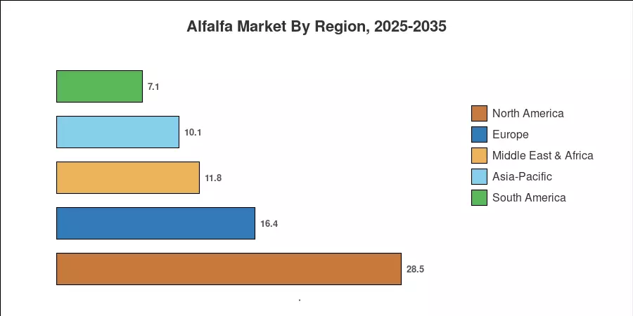 Alfalfa Market By Region, 2025-2035