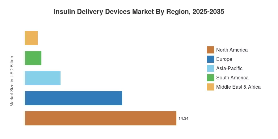 Insulin Delivery Devices Market By Region, 2025-2035