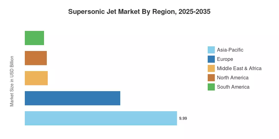 Mercado de Jets Supersónicos por Región, 2025-2035