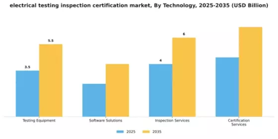 Electrical Electronics Testing Inspection Certification Market Segment Image 3