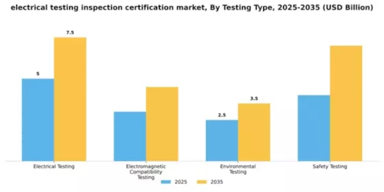 Electrical Electronics Testing Inspection Certification Market Segment Image 4