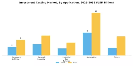 Investment Casting Market Segment Image 0