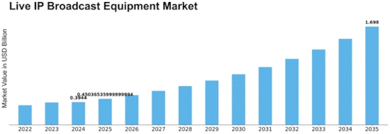 Live IP Broadcast Equipment Market Size