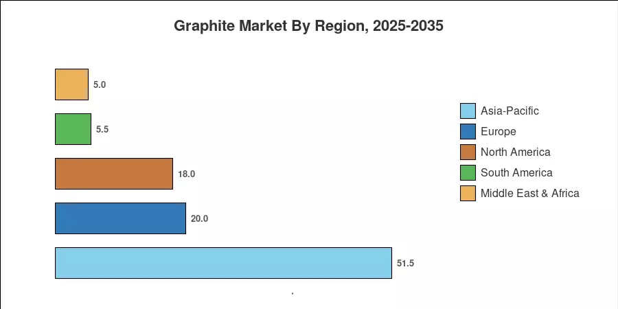 Graphite Market By Region, 2025-2035