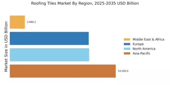 Marché des tuiles de toiture Regional Image