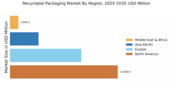 Recyclable Packaging Market Regional Image