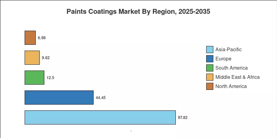 Paints Coatings Market By Region, 2025-2035