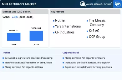 NPK-Dnger Marktforschung, Gre, Anteil, globale Analyse 2030
