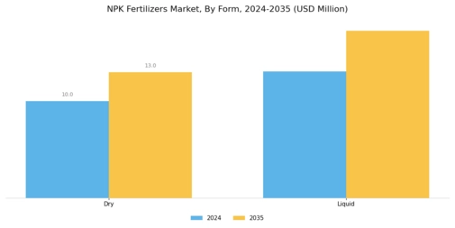 NPK Fertilizers Market Segment Image 2