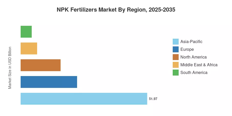 NPK Fertilizers Market By Region, 2025-2035