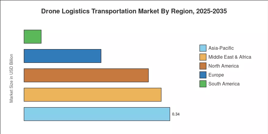 Drone Logistics Transportation Market By Region, 2025-2035