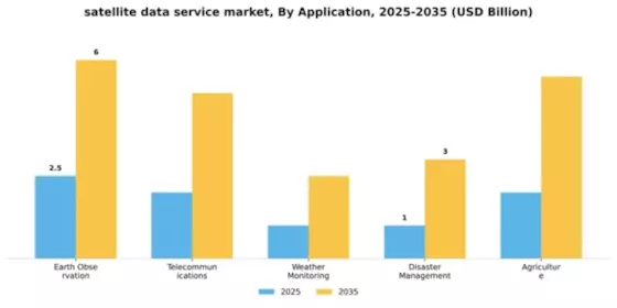 Satellite Data Services Market Segment Image 0