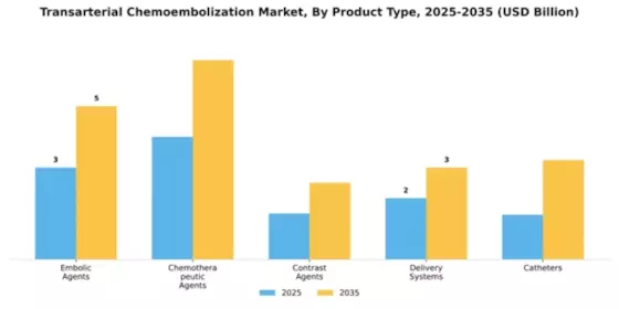 Transarterial Chemoembolization Market Segment Image 3