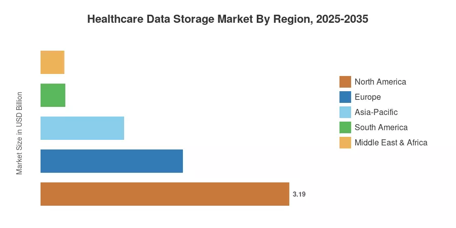 Healthcare Data Storage Market By Region, 2025-2035