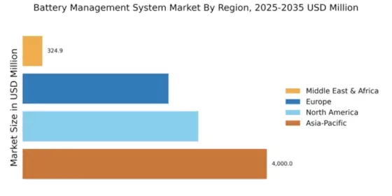 Battery Management System Market Regional Image