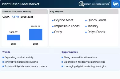 Plant Based Food Market Market Size and Forecast 2035