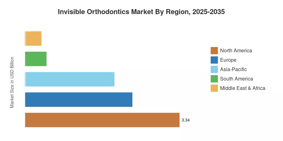 Invisible Orthodontics Market By Region, 2025-2035