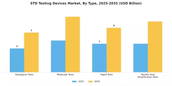 STD Testing Devices Market Segment Image 3