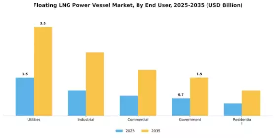 Floating LNG Power Vessel Market Segment Image 1