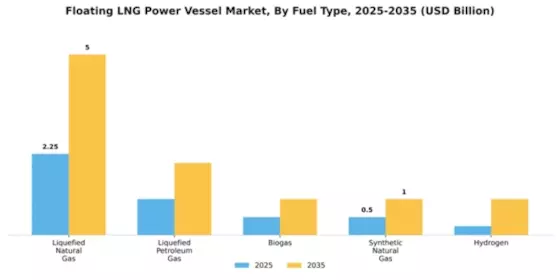 Floating LNG Power Vessel Market Segment Image 2