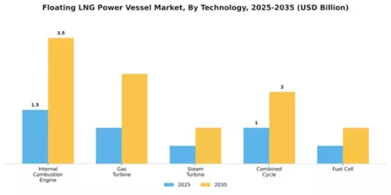 Floating LNG Power Vessel Market Segment Image 3