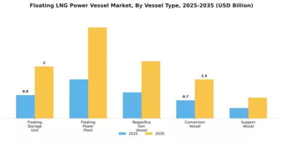 Floating LNG Power Vessel Market Segment Image 4