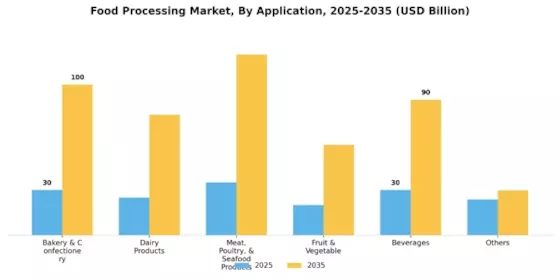 Food Processing Market Segment Image 0