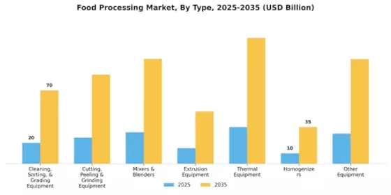 Food Processing Market Segment Image 2