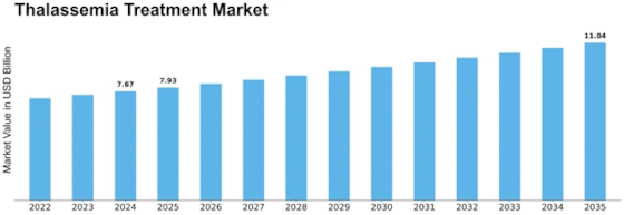 Thalassemia Treatment Market Size