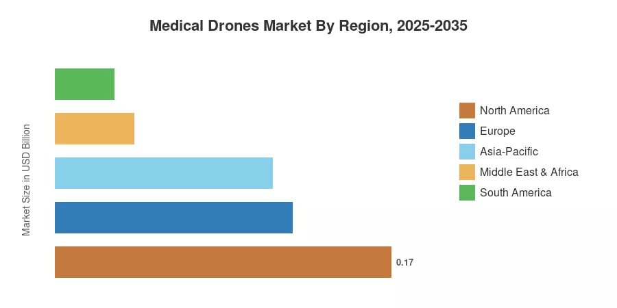 Medical Drones Market By Region, 2025-2035