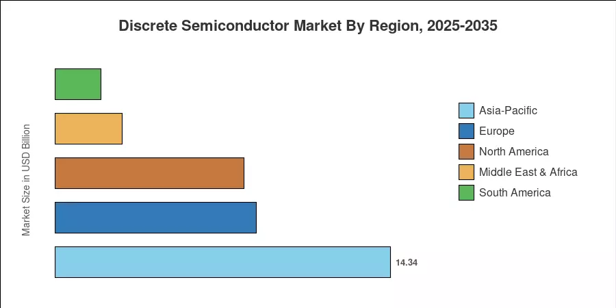 Discrete Semiconductor Market By Region, 2025-2035