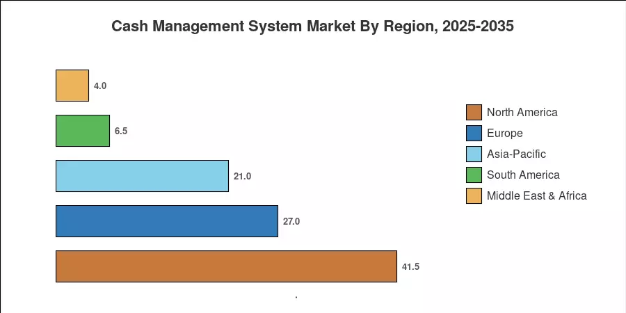 Cash Management System Market By Region, 2025-2035
