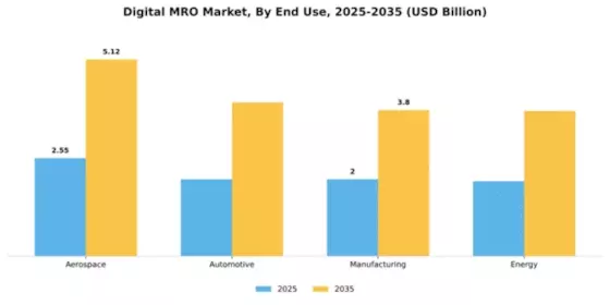 Digital MRO Market Segment Image 3