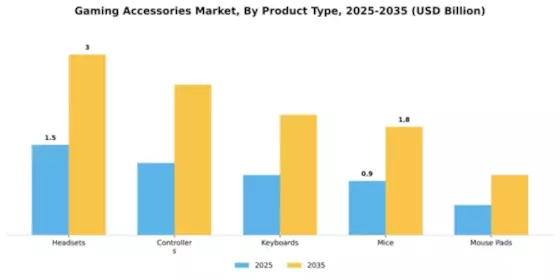 Gaming Accessories Market Segment Image 4
