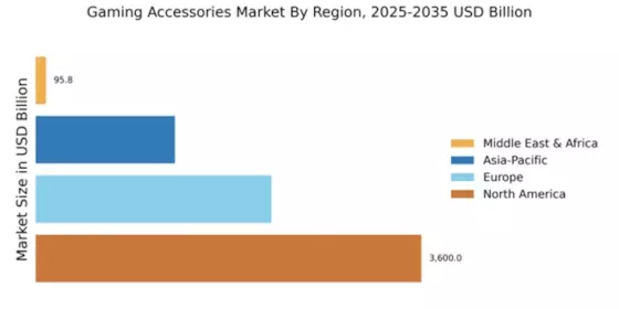 Gaming Accessories Market Regional Image
