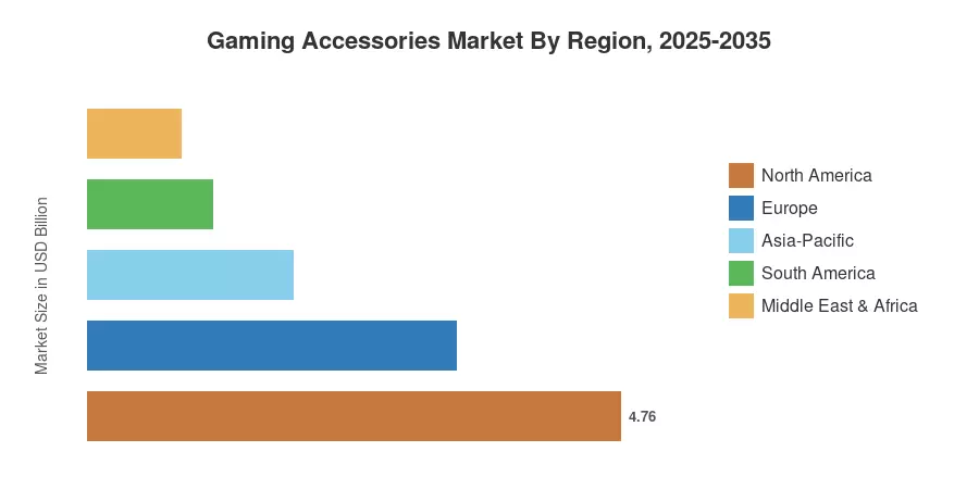 Gaming Accessories Market By Region, 2025-2035