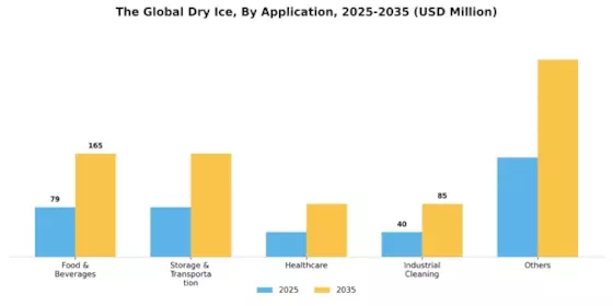Dry Ice Market Segment Image 1