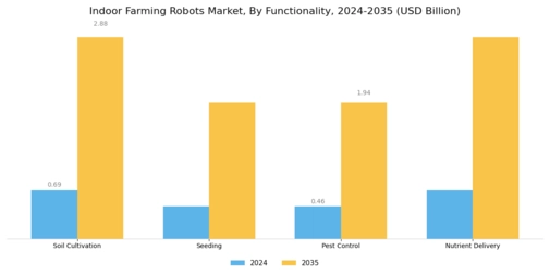 Indoor Farming Robots Market Segment Image 2