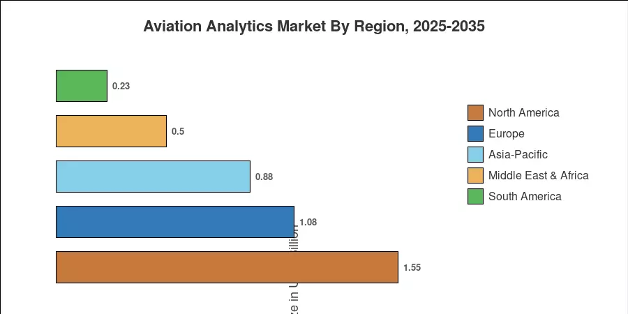 Regional Market Share